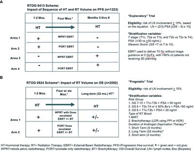 Pragmatic clinical trials for localized prostate cancer: lessons learned and “three sins”